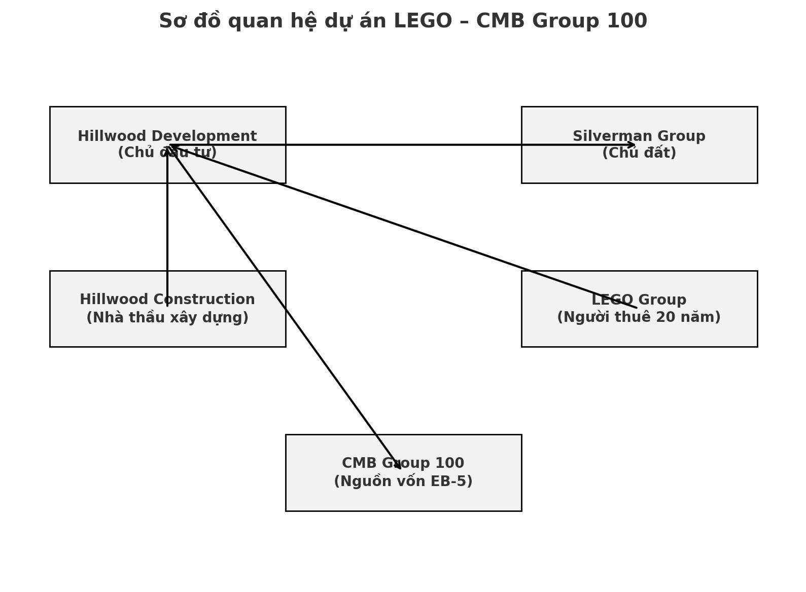 Sơ đồ quan hệ dự án CMB Group 100